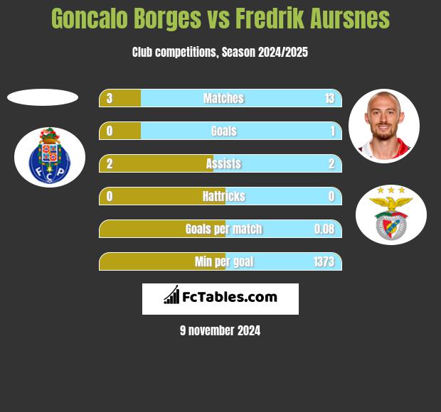 Goncalo Borges vs Fredrik Aursnes h2h player stats