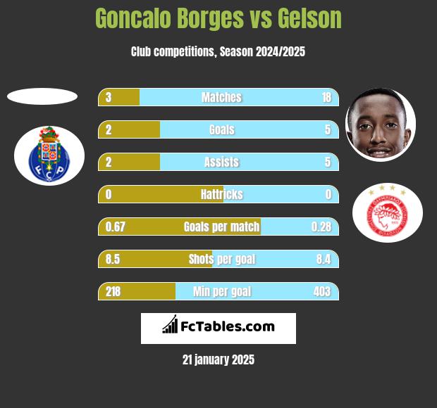 Goncalo Borges vs Gelson h2h player stats