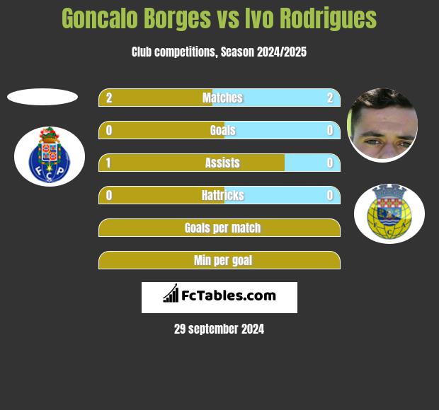 Goncalo Borges vs Ivo Rodrigues h2h player stats