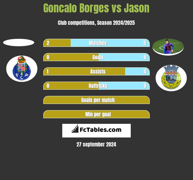 Goncalo Borges vs Jason h2h player stats