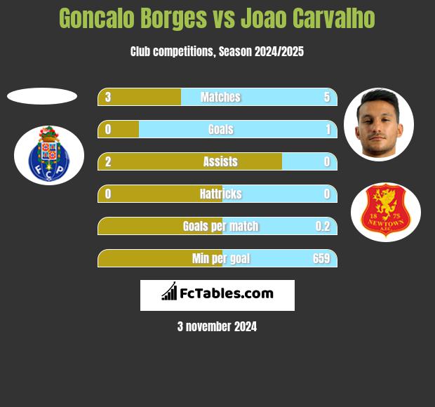 Goncalo Borges vs Joao Carvalho h2h player stats