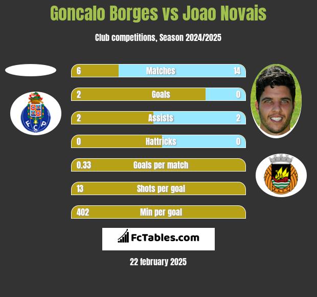 Goncalo Borges vs Joao Novais h2h player stats