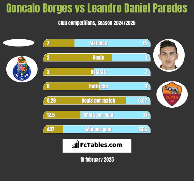 Goncalo Borges vs Leandro Daniel Paredes h2h player stats