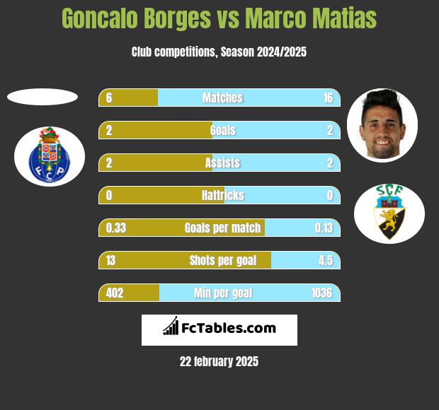 Goncalo Borges vs Marco Matias h2h player stats