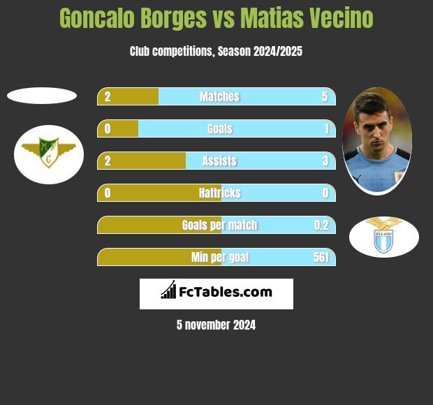 Goncalo Borges vs Matias Vecino h2h player stats