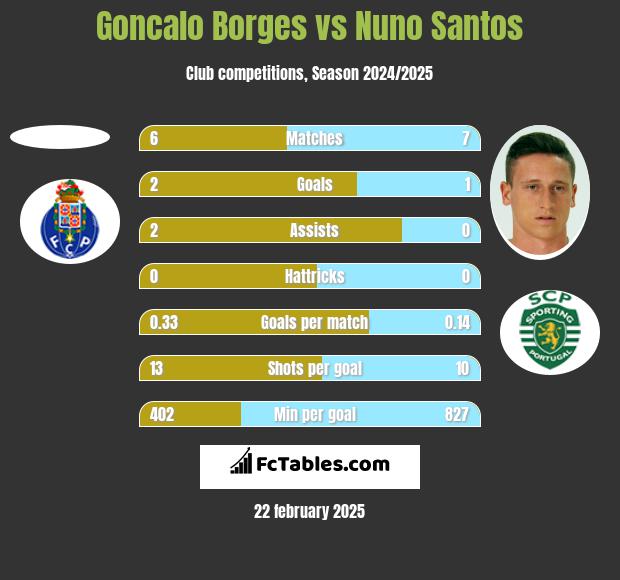 Goncalo Borges vs Nuno Santos h2h player stats