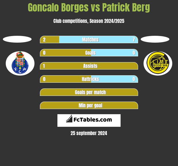 Goncalo Borges vs Patrick Berg h2h player stats