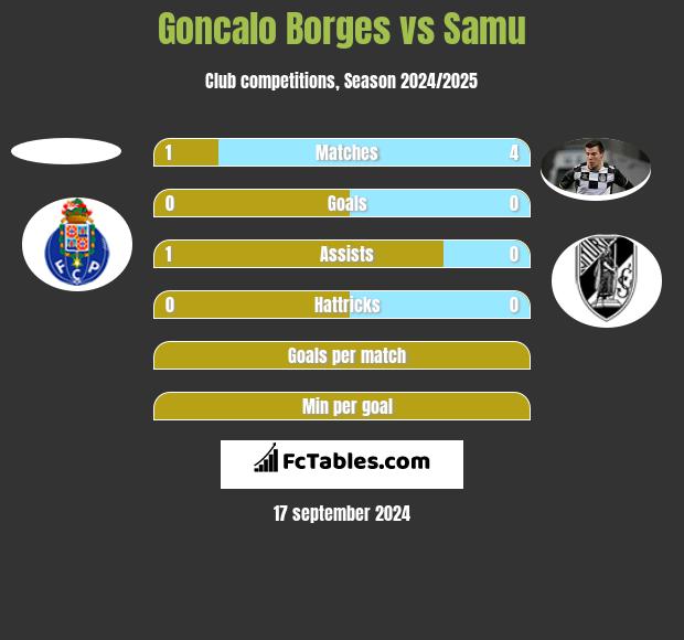 Goncalo Borges vs Samu h2h player stats