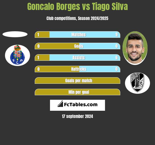 Goncalo Borges vs Tiago Silva h2h player stats