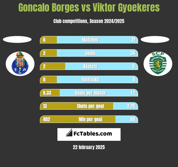 Goncalo Borges vs Viktor Gyoekeres h2h player stats