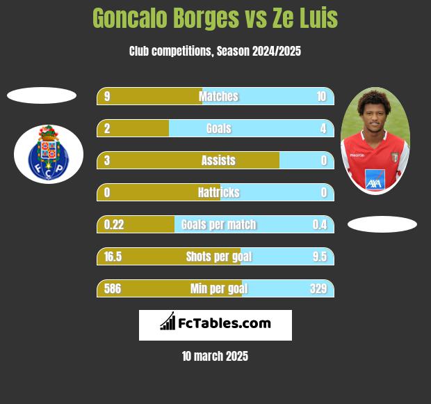 Goncalo Borges vs Ze Luis h2h player stats