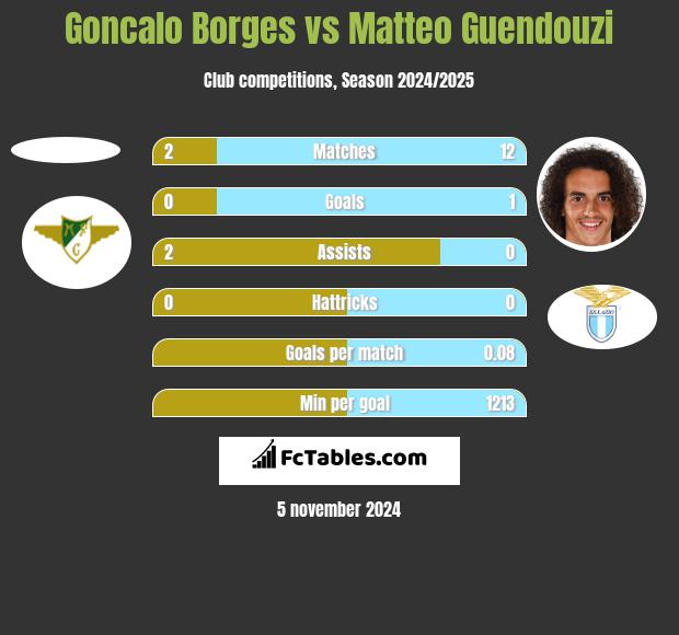 Goncalo Borges vs Matteo Guendouzi h2h player stats