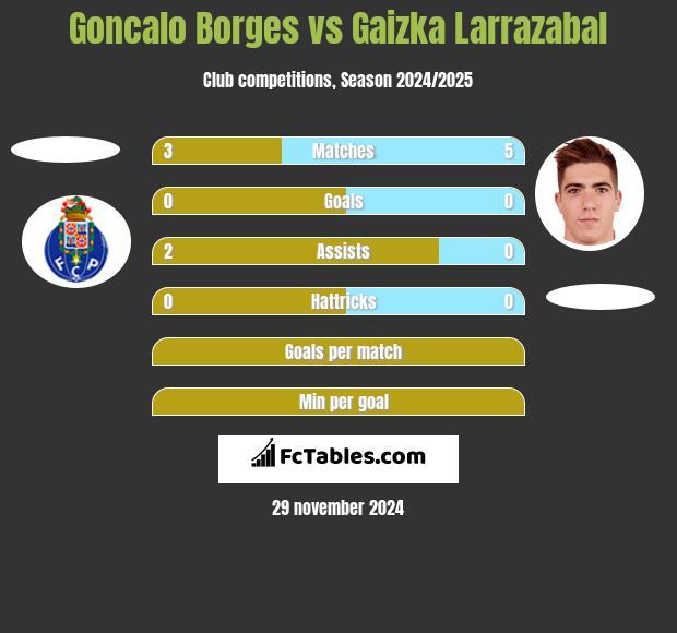 Goncalo Borges vs Gaizka Larrazabal h2h player stats