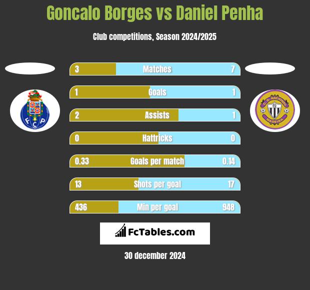 Goncalo Borges vs Daniel Penha h2h player stats