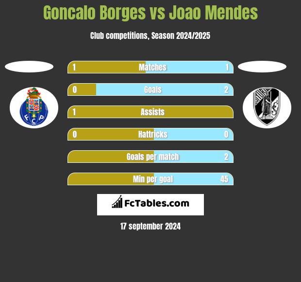 Goncalo Borges vs Joao Mendes h2h player stats