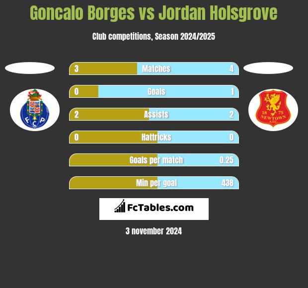 Goncalo Borges vs Jordan Holsgrove h2h player stats