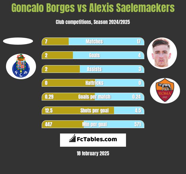 Goncalo Borges vs Alexis Saelemaekers h2h player stats