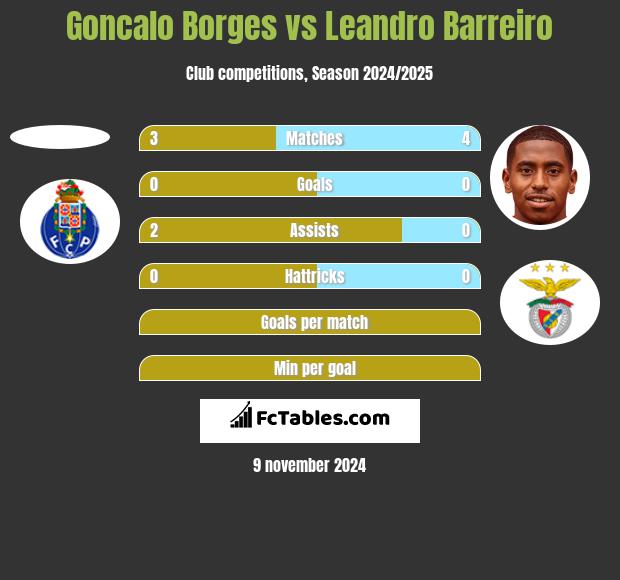 Goncalo Borges vs Leandro Barreiro h2h player stats