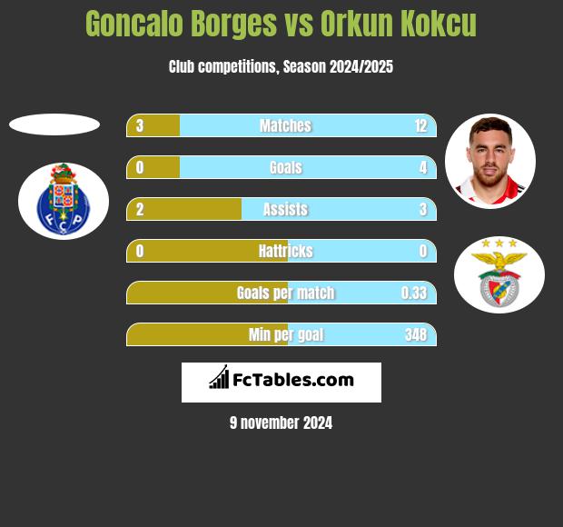 Goncalo Borges vs Orkun Kokcu h2h player stats