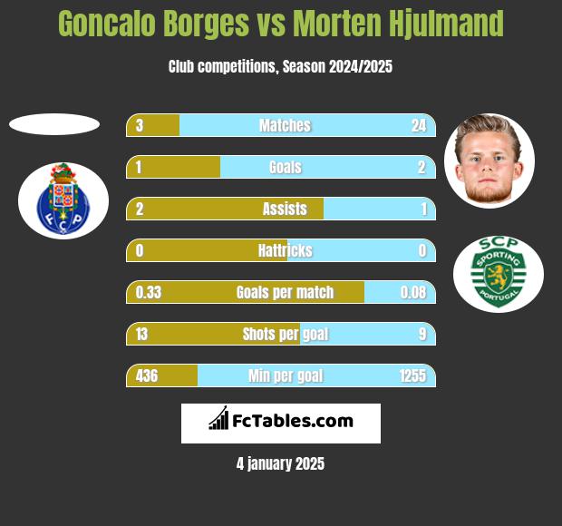 Goncalo Borges vs Morten Hjulmand h2h player stats