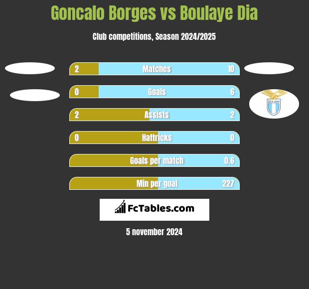 Goncalo Borges vs Boulaye Dia h2h player stats