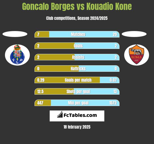 Goncalo Borges vs Kouadio Kone h2h player stats