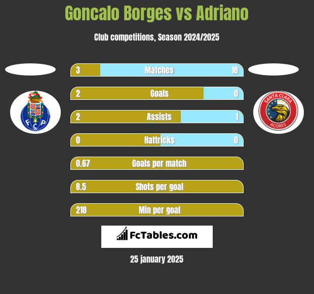 Goncalo Borges vs Adriano h2h player stats