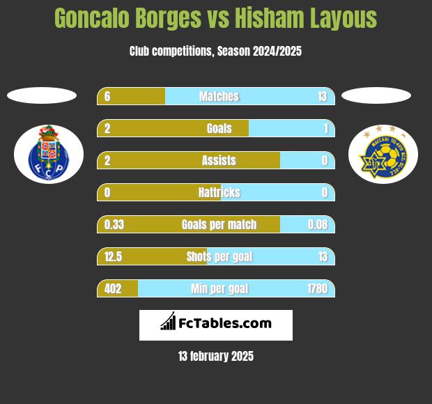 Goncalo Borges vs Hisham Layous h2h player stats