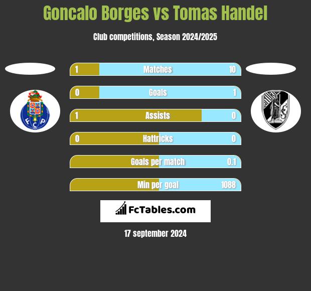 Goncalo Borges vs Tomas Handel h2h player stats