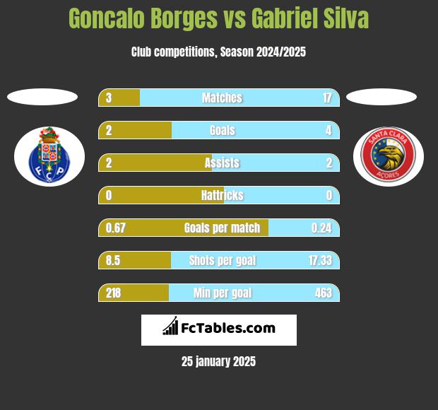 Goncalo Borges vs Gabriel Silva h2h player stats