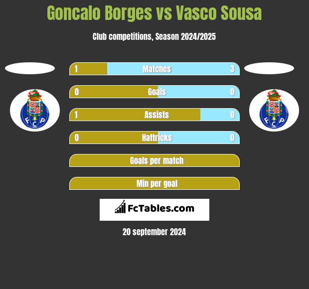 Goncalo Borges vs Vasco Sousa h2h player stats