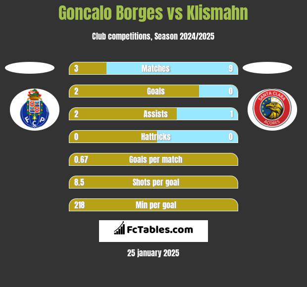 Goncalo Borges vs Klismahn h2h player stats