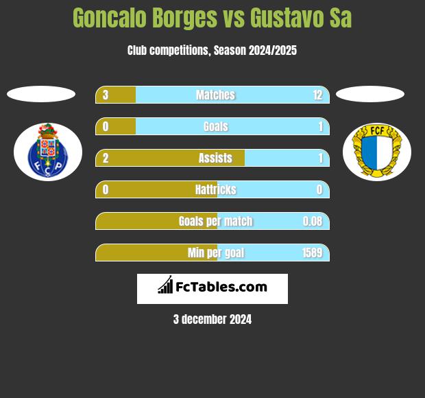 Goncalo Borges vs Gustavo Sa h2h player stats