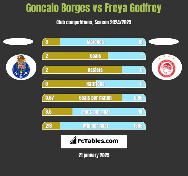 Goncalo Borges vs Freya Godfrey h2h player stats