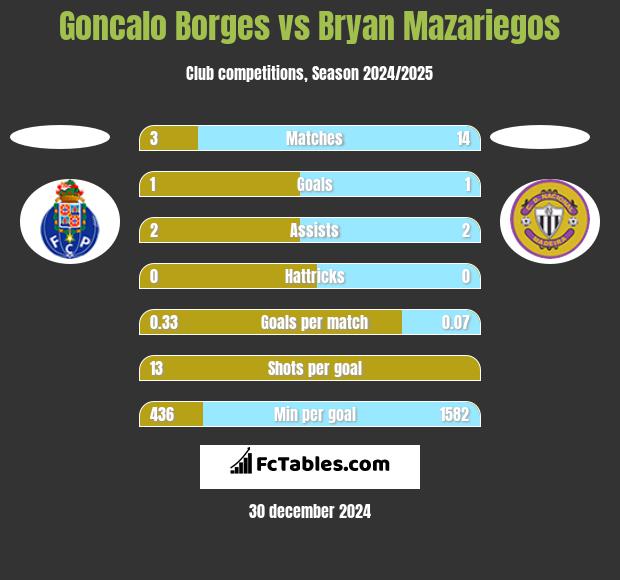 Goncalo Borges vs Bryan Mazariegos h2h player stats