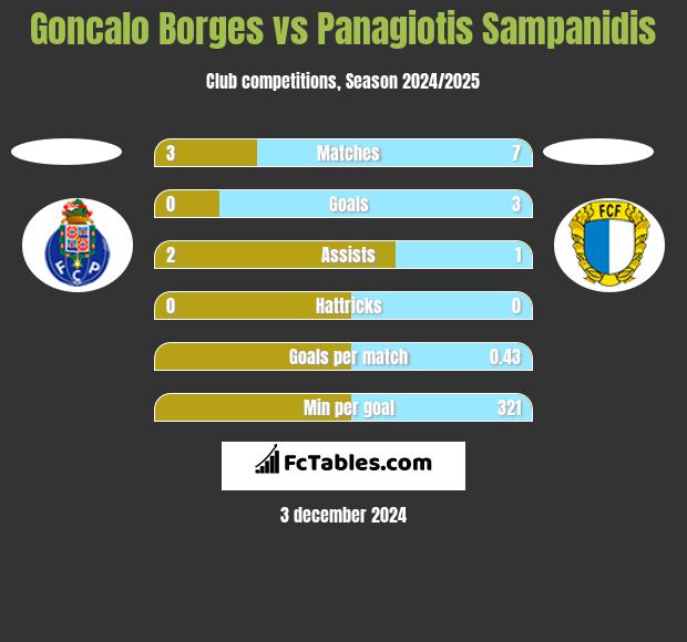 Goncalo Borges vs Panagiotis Sampanidis h2h player stats