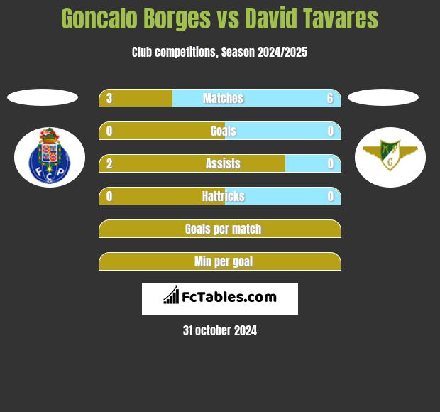 Goncalo Borges vs David Tavares h2h player stats