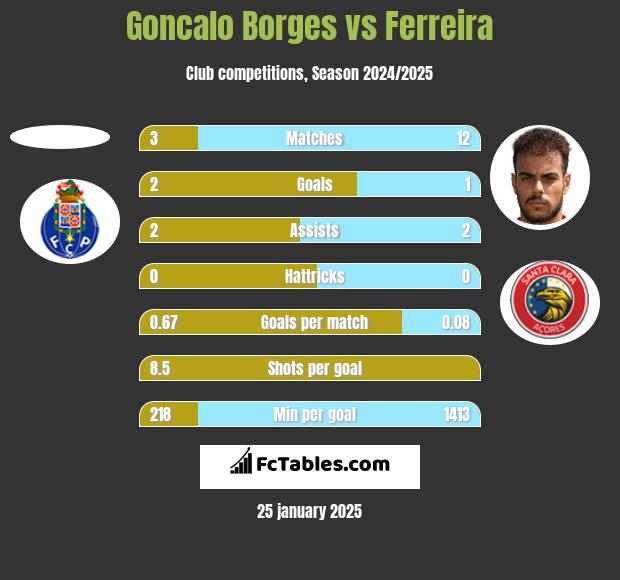 Goncalo Borges vs Ferreira h2h player stats