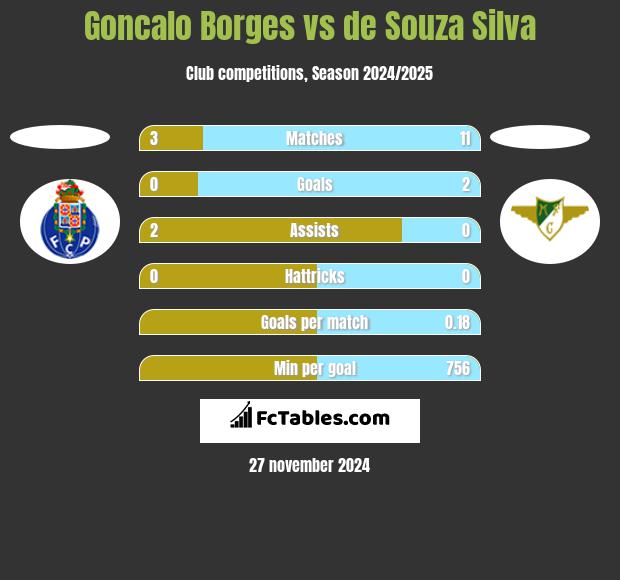 Goncalo Borges vs de Souza Silva h2h player stats