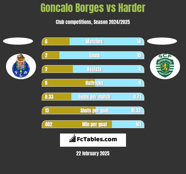 Goncalo Borges vs Harder h2h player stats