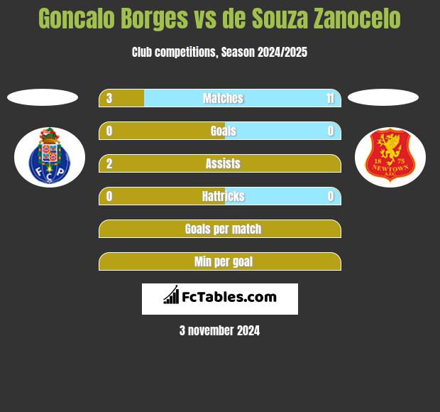 Goncalo Borges vs de Souza Zanocelo h2h player stats