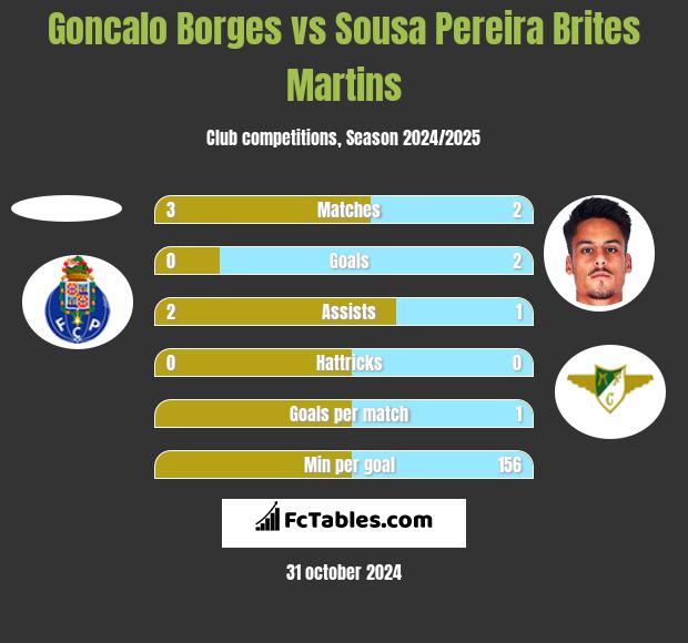 Goncalo Borges vs Sousa Pereira Brites Martins h2h player stats