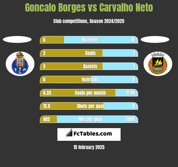 Goncalo Borges vs Carvalho Neto h2h player stats