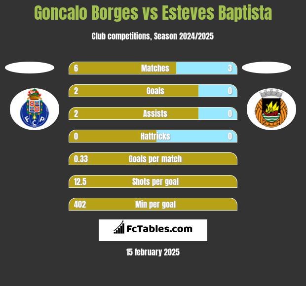 Goncalo Borges vs Esteves Baptista h2h player stats