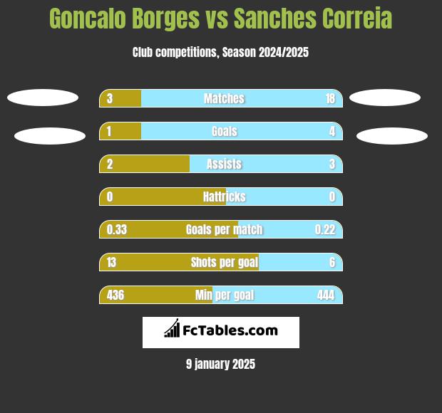 Goncalo Borges vs Sanches Correia h2h player stats