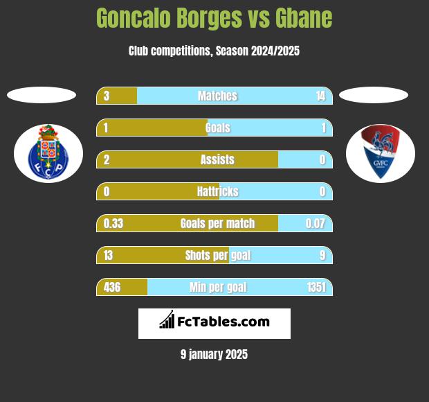 Goncalo Borges vs Gbane h2h player stats