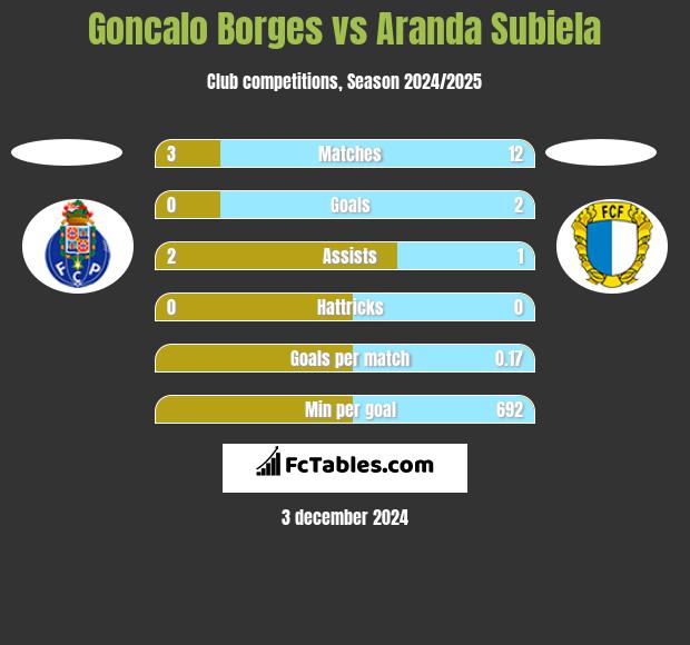 Goncalo Borges vs Aranda Subiela h2h player stats