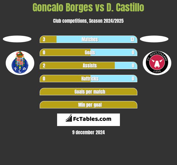 Goncalo Borges vs D. Castillo h2h player stats