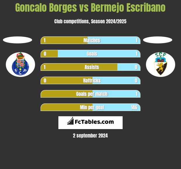 Goncalo Borges vs Bermejo Escribano h2h player stats