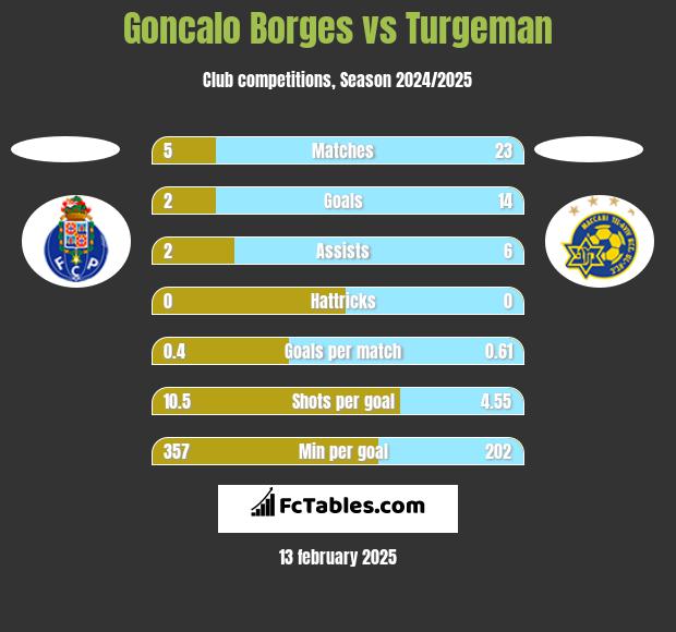 Goncalo Borges vs Turgeman h2h player stats